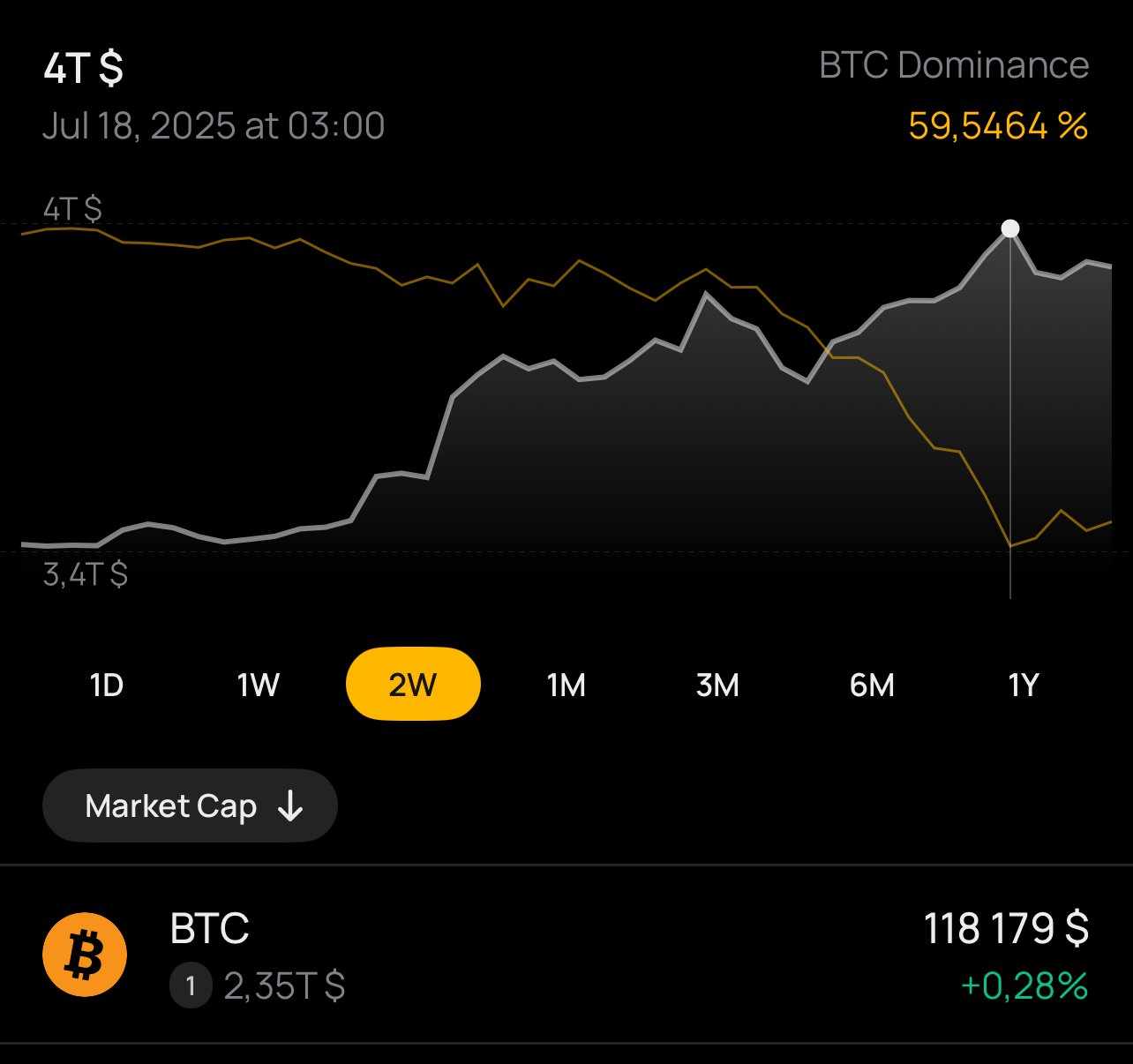 Global Cryptocurrency Market Capitalization Surpasses $4 Trillion for the First Time