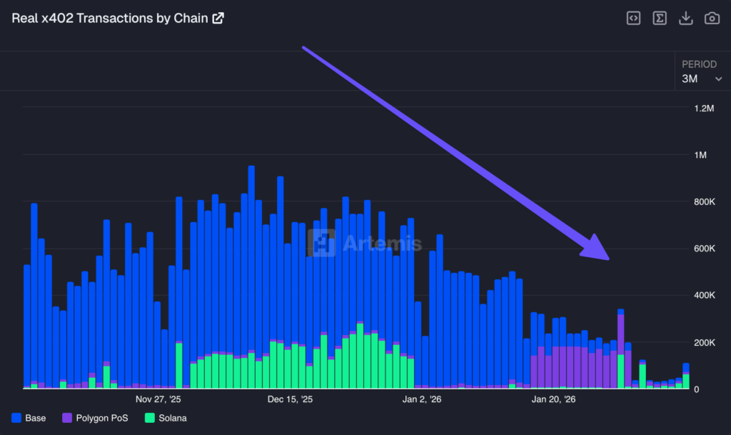 BREAKING: The x402 “agent payments” boom is still mostly a mirage. (Artemis)