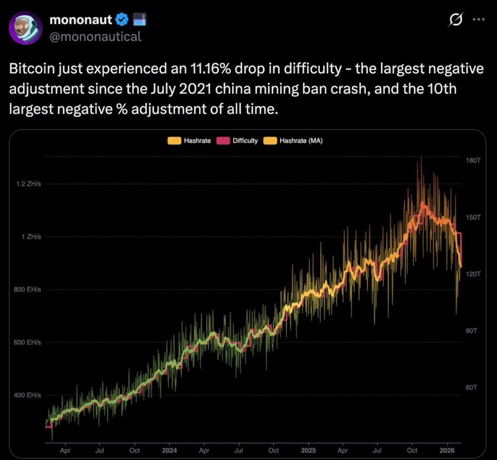 Source: According to <a href="https://x.com/mononautical/status/2020137801191178398" target="_blank" rel="noopener noreferrer">Mononaut</a>, a developer at the Mempool service, network difficulty fell by 11.16% this week to 125.86 trillion hashes.